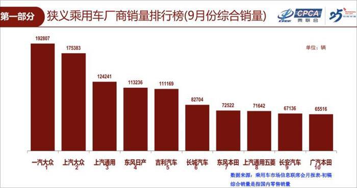 销量，乘联会9月销量
