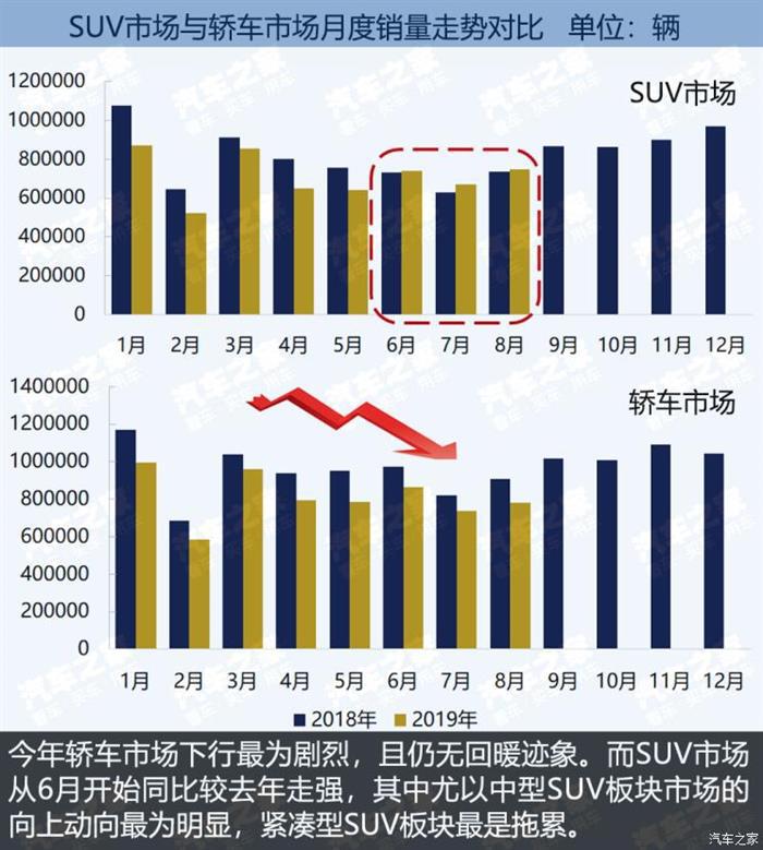 SUV，SUV市场竞争报告