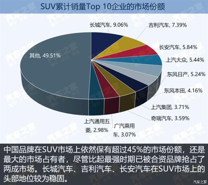 SUV，SUV市场竞争报告