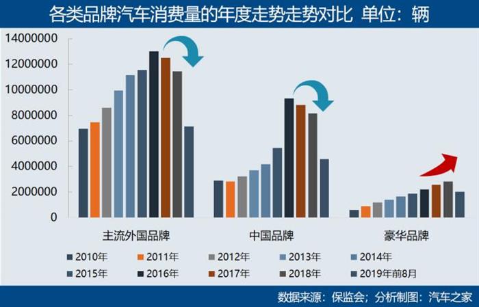 豪华汽车销量