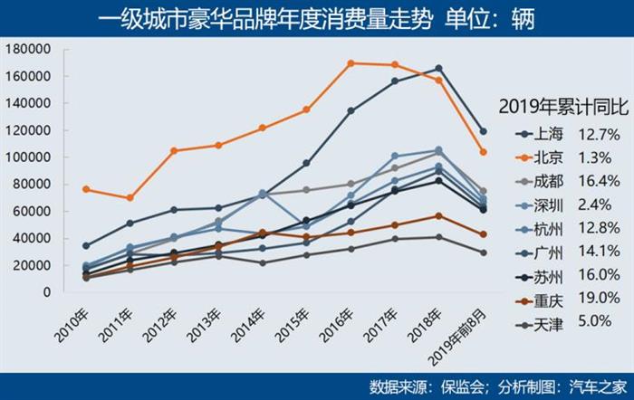 豪华汽车销量