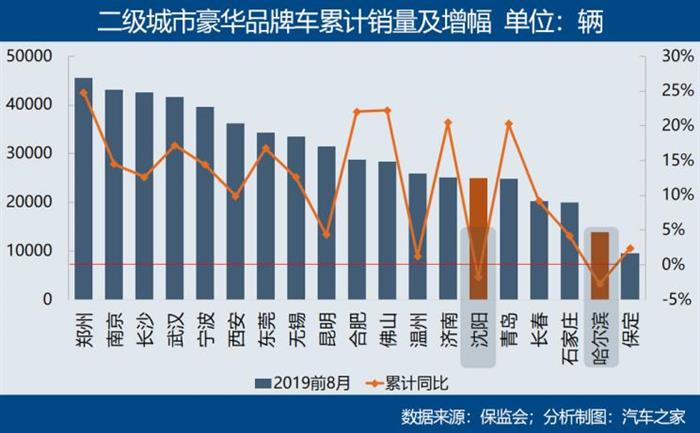 豪华汽车销量