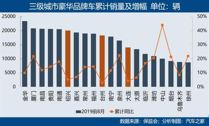 豪华汽车销量