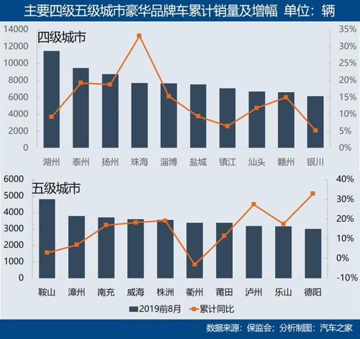 豪华汽车销量