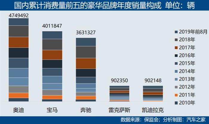 豪华汽车销量