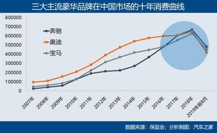 豪华汽车销量