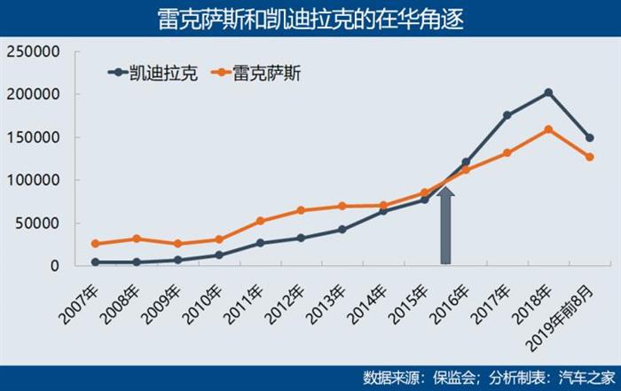 豪华汽车销量