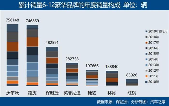 豪华汽车销量