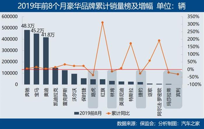 豪华汽车销量