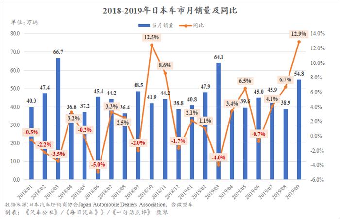 销量，日本汽车市场