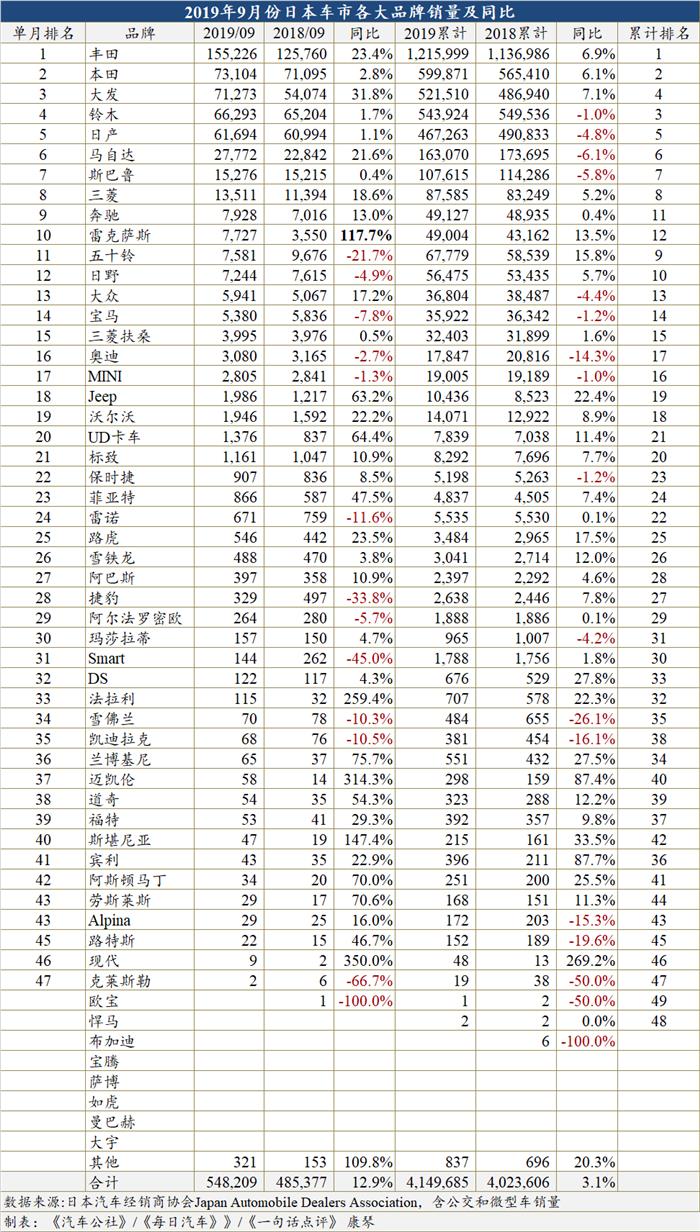 销量，日本汽车市场