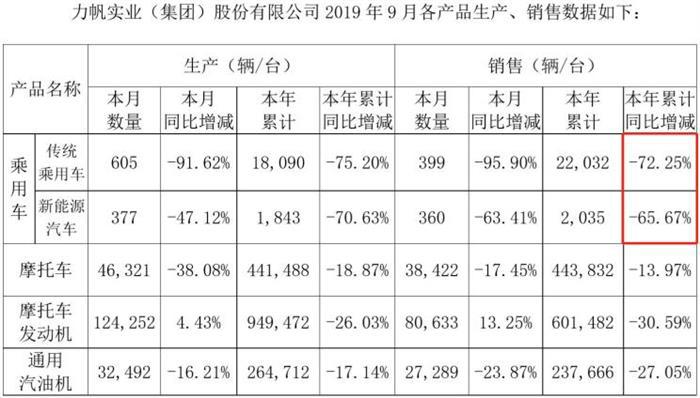 力帆汽车，力帆债务危机