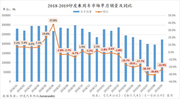 新车，销量，印度车市