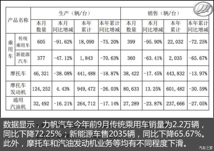 销量，力帆汽车，力帆债委会,力帆销量