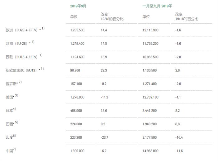 销量，车企Q3财报,全球汽车销量，三季度汽车销量