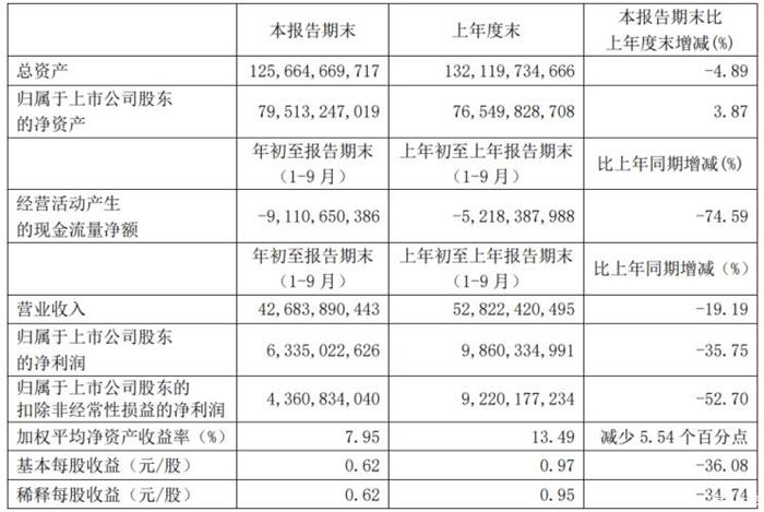 财报，销量，广汽Q3财报,广汽Q3净利润