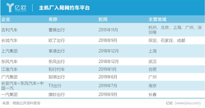 网约车，长城汽车，欧了出行,车企网约车平台