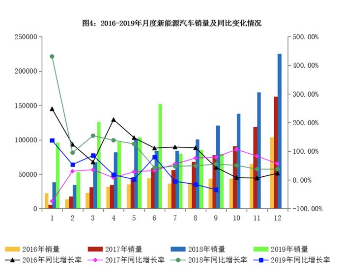 销量，政策，比亚迪，汽车销量,免费充电