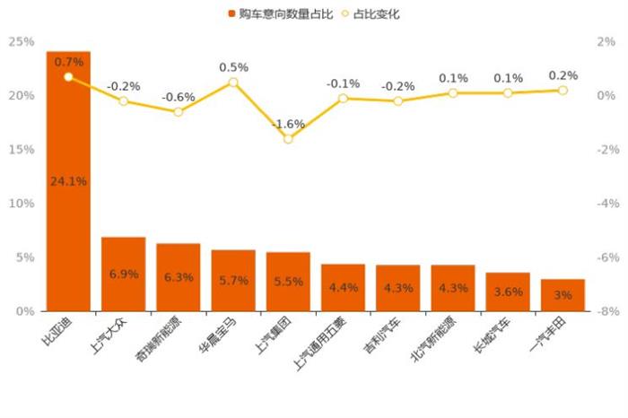 SUV，新能源购车意向