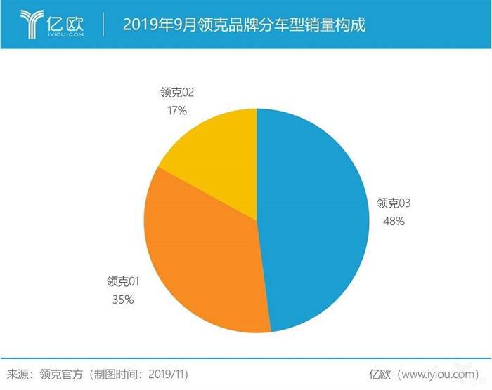 销量，沃尔沃，领克销量