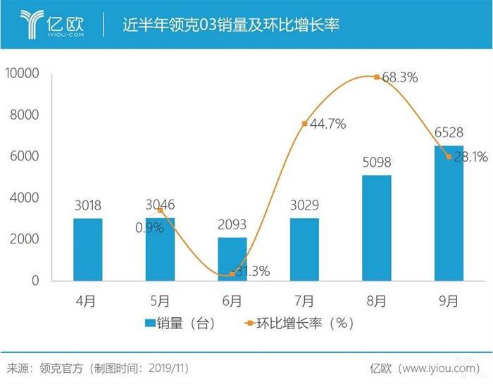 销量，沃尔沃，领克销量