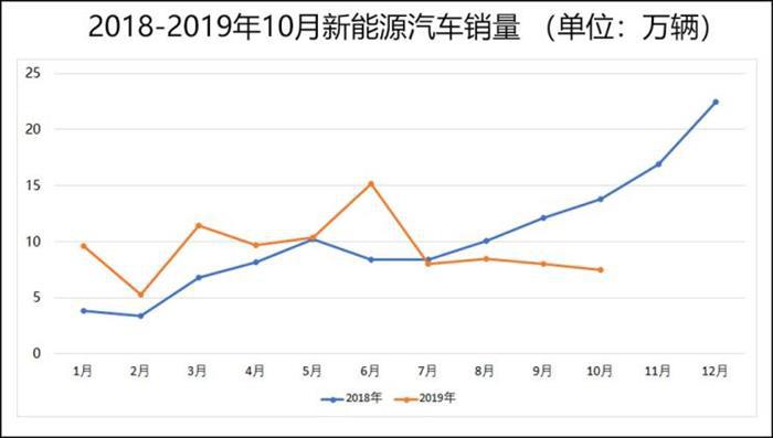 电池，新能源车10月销量