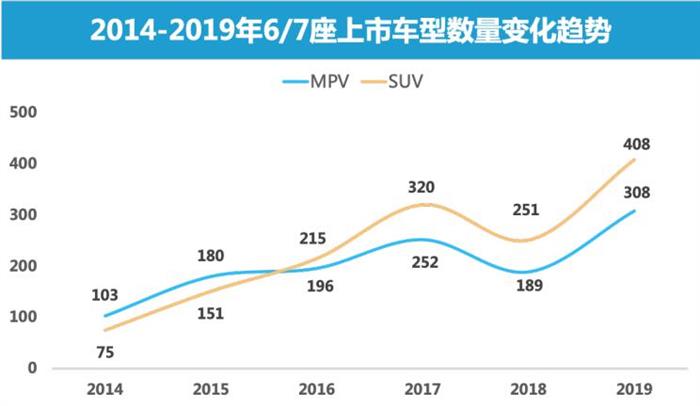 SUV，政策，二孩政策,6/7座产品市场