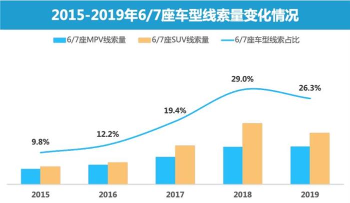 SUV，政策，二孩政策,6/7座产品市场