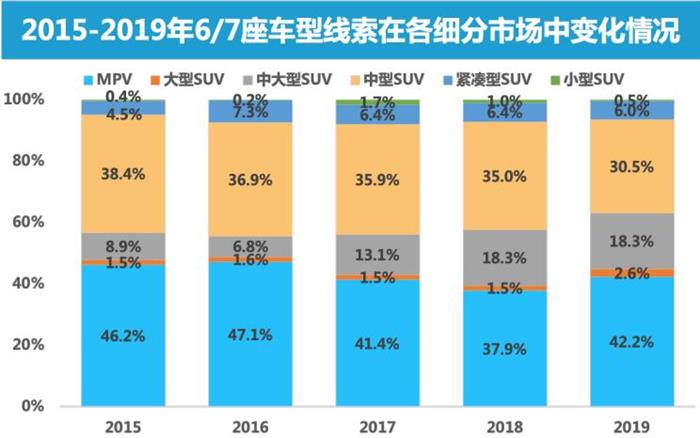 SUV，政策，二孩政策,6/7座产品市场