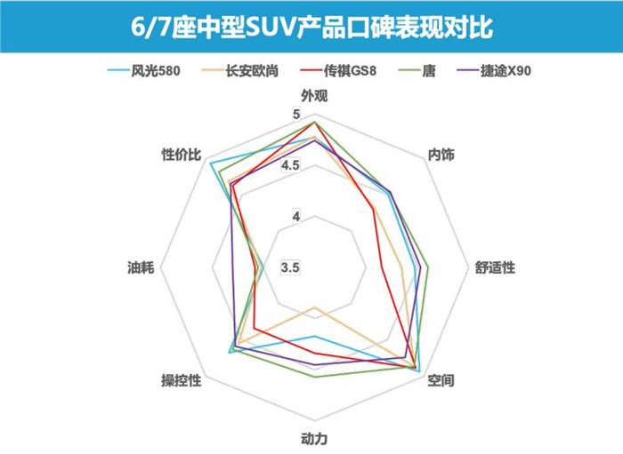 SUV，政策，二孩政策,6/7座产品市场