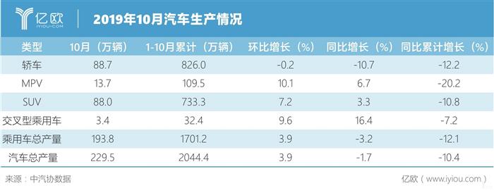 10月全国汽车产销跌幅收窄，新能源市场大跌46%