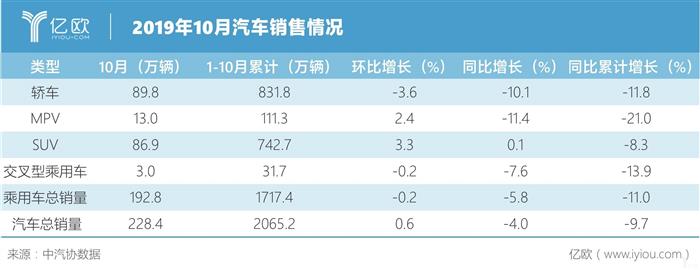 10月全国汽车产销跌幅收窄，新能源市场大跌46%