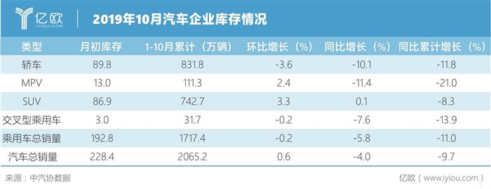 10月全国汽车产销跌幅收窄，新能源市场大跌46%