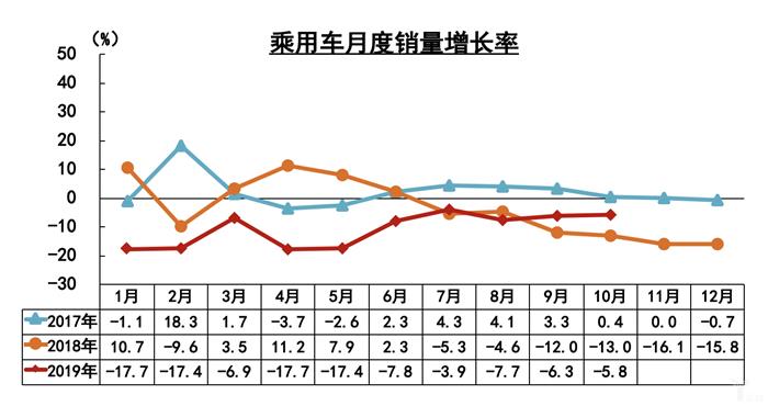 10月全国汽车产销跌幅收窄，新能源市场大跌46%