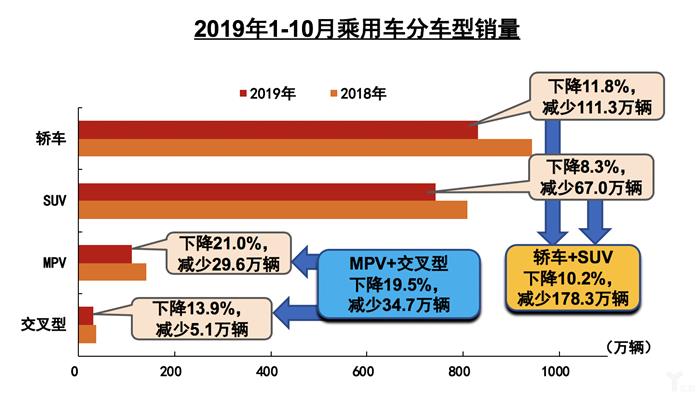 10月全国汽车产销跌幅收窄，新能源市场大跌46%