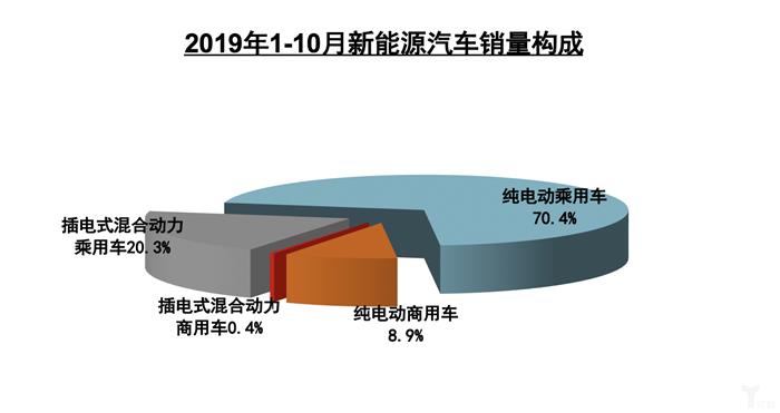 10月全国汽车产销跌幅收窄，新能源市场大跌46%