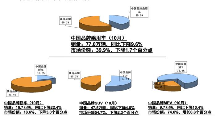 10月全国汽车产销跌幅收窄，新能源市场大跌46%