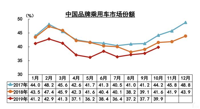 10月全国汽车产销跌幅收窄，新能源市场大跌46%