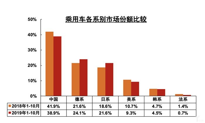 10月全国汽车产销跌幅收窄，新能源市场大跌46%