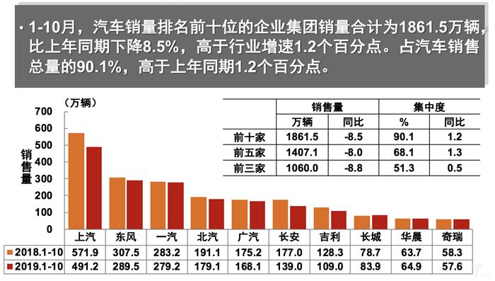 10月全国汽车产销跌幅收窄，新能源市场大跌46%