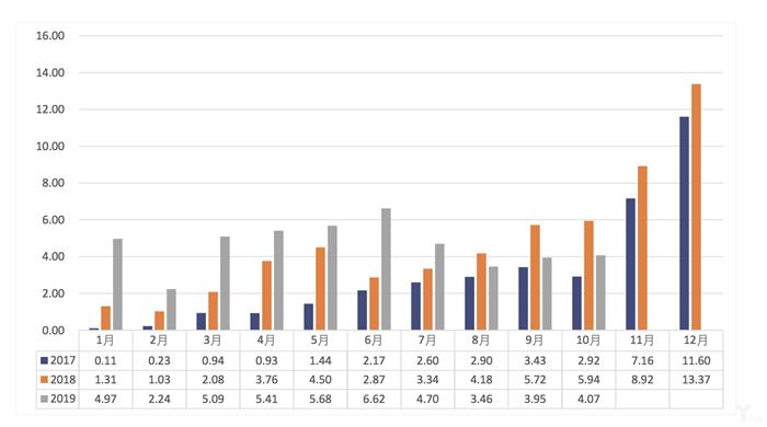 10月全国汽车产销跌幅收窄，新能源市场大跌46%