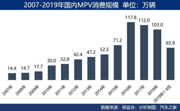 销量，上汽通用，MPV,车市蓝海
