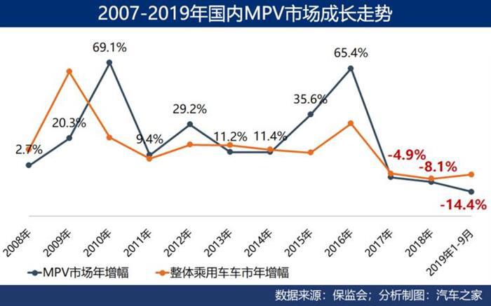 销量，上汽通用，MPV,车市蓝海