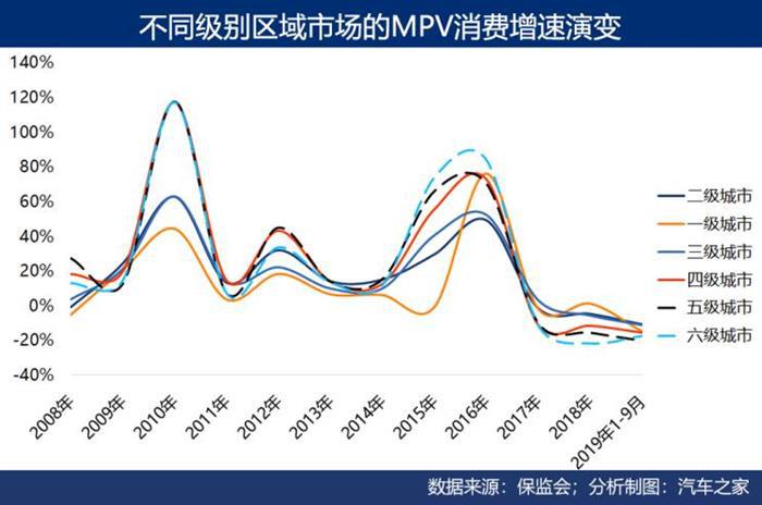 销量，上汽通用，MPV,车市蓝海