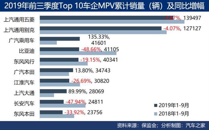 销量，上汽通用，MPV,车市蓝海