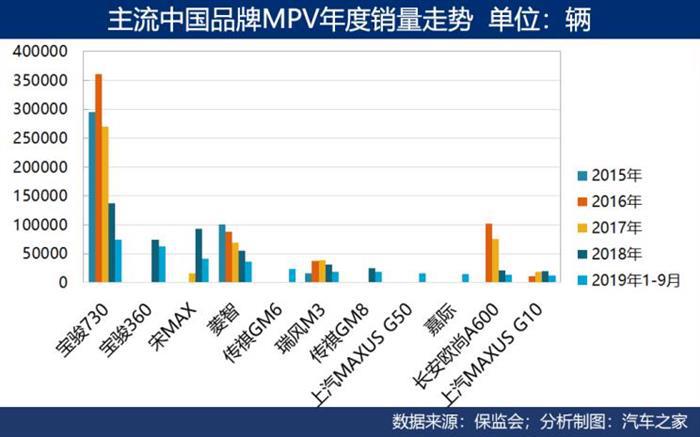 销量，上汽通用，MPV,车市蓝海