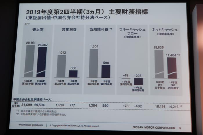 上半财年盈利暴跌85%，日产继续下调盈利预期