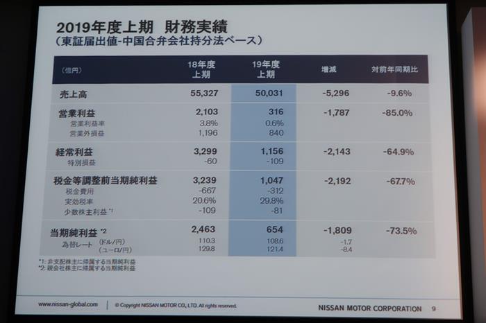 上半财年盈利暴跌85%，日产继续下调盈利预期