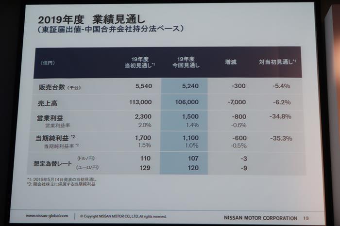 上半财年盈利暴跌85%，日产继续下调盈利预期