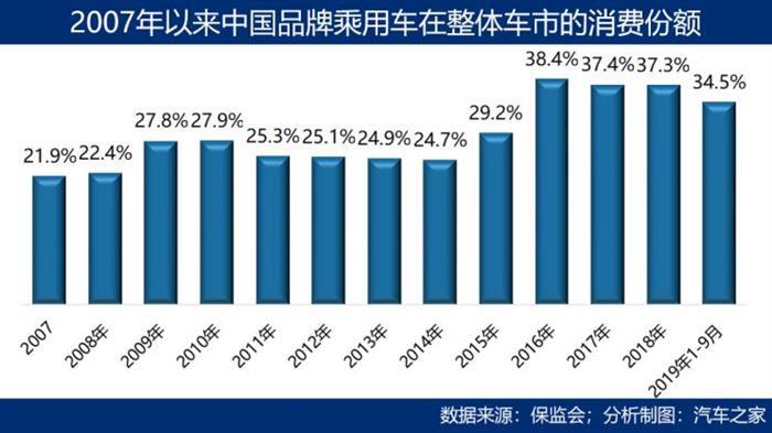 SUV，销量，中国车企,市场壁垒